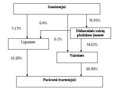 Farmacijos sektorius – kas tai? Verslas